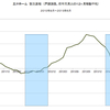 2015/6　三井ホーム　受注速報　前年同月比　+1.8% ▼