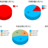 2020年７月 収支+２３pips「相場の雰囲気が変わってきた！？」