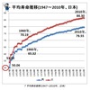 人生の長さと、考え方