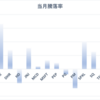 2022年3月末資産状況　四半期ベースで見ると無風にも見える