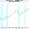 2020/2Q　日本の実質ＧＤＰ(速報値)　-27.8% 年率換算　▼