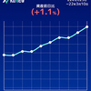 日経平均爆上げ