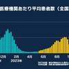 新型コロナ感染者、前週比0.8倍 “全国的に減少傾向も対策を【イベルメクチンで予防&治療・半額】