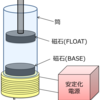 磁気浮上装置の自作　1自由度系での実験