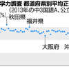 わずか１点のあいだにいくつもの県がひしめき合っている、これが学力テストの実態です