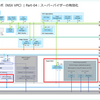 VCF 9.0 で NSX VPC の vSphere Supervisor を構成してみる。Part-04：スーパーバイザーの有効化