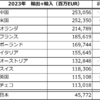 20240214 ドイツの貿易相手国トップ、米国が中国に肉薄