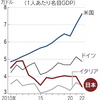 一人あたりGDPがG7でビリだってよ、ドルで換算すると