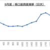 今月の投資成績2020.9