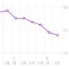 【ダイエット】目的達成のために必要な事