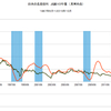 2015/10　日本の長期金利　0.306% ▼