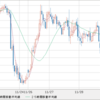 ＥＵＲ/ＪＰＹ　利益確定