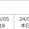 ＜新規組み入れ銘柄メモ＞3926オープンドア　海外旅行好調の記事で再参入 →４Q累決算実績✖、ガイダンス✖、株価が安い以外に良い点が無い　売却損▲137万円