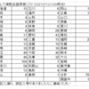 登録会員は720名を越えました(^^)