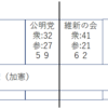 なぜ、日本の野党は1つにまとまれないのか？それは護憲派がいるから！？　ReHacQ前田教授　荒川区