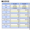 合不合判定テスト6年第4回の結果【四谷大塚】