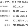 【撃沈速報】東京チャレンジマラソン