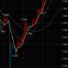 7.7円台後半で横ばいしながらも7.8円に到達。8時間チャートで5日・21日移動平均線がゴールデンクロスです