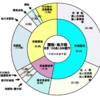 消費税増税（8％→10％)でどれだけ税収が増えるだろう