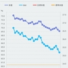 ダイエット７４日目　ウォーキングしなくなると体重が最初は増えるが減ってきた