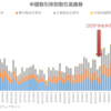 中国5大取引所のデリバティブ取引高推移（～2022年10月）