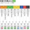 【地方競馬】ダイオライト記念も当たったので、名古屋大賞典もやってみるぜ。