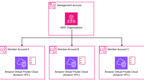 VPC Block Public Accessの運用について思うこと