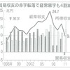 貿易収支が３１年ぶりの赤字