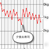 ここ2週間の体重の推移（計るだけダイエット記録その1 1/24～2/6）