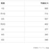 知らないと損する！？TOEICの基本の「き」