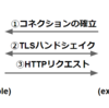 逆向きに接続する Reverse HTTP Transport の仕様