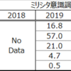 ミリシタＰの年齢構成が気になるお年頃　－ファミ通「ミリシタ３周年記念特集」意識調査２０２０より－