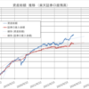 資産総額最高値1,760万円達成