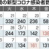 熊本県内で新たに131人感染　新型コロナ