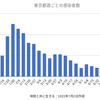 東京2,772人 新型コロナ感染確認　5週間前の感染者数は1,344人