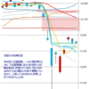 日足　日経２２５先物・米国・ドル円　 2011/3/25