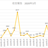 アフィリエイト 収支報告 18ヶ月目の収入を公開！2020年3月