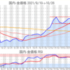 金プラチナ国内価格10/26とチャート