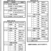 世田谷区議会、代表&一般質問の日程と項目