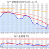 金プラチナ相場とドル円 NY市場3/12終値とチャート