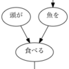 開発記録 191127 Wed (100本ノック #044, 頭が赤い魚を食べる猫)