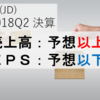 【決算18Q2】JD.comが決算を発表