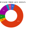 2024年2月末のポートフォリオ状況