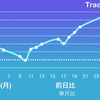 【トレード】11月の資産増減【単月比+42%】