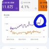 グーグル検索の表示回数は大切だと思っている。タイトルの重要性を感じるな〜