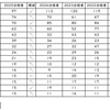 2025北海道大学合格者道内ランキング