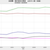 2020/9　米国債・海外保有残高　-0.2% 前月比　→