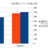 深夜電力プランでのエコキュート昼間沸きあげで電気代はどうなる？