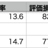 QQQ+0.36% > VOO+0.29% > 自分-0.41%