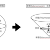 【数学ロマン】「Queer球面」モデルから「単態(monomorph)⇄多態(porimorph)」モデルへ